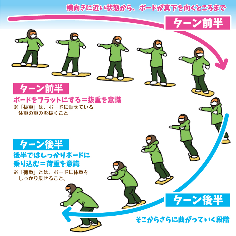 スノボー初心者ターン