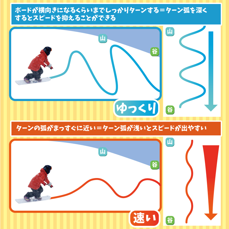 スノボ　ターンでスピードを調整する