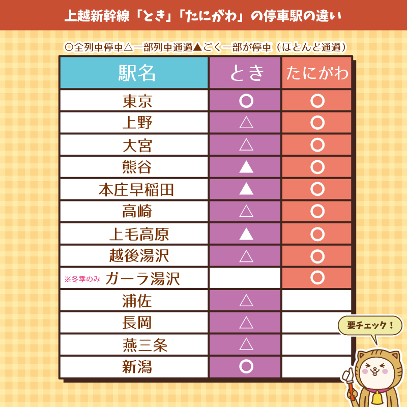 上越新幹線　とき・たにがわの違い