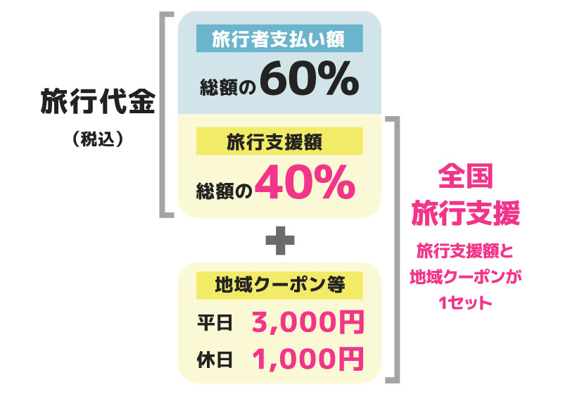 全国旅行支援適用イメージ